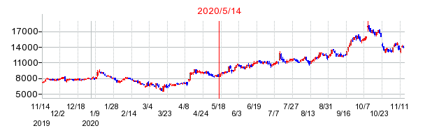 2020年5月14日 15:25前後のの株価チャート